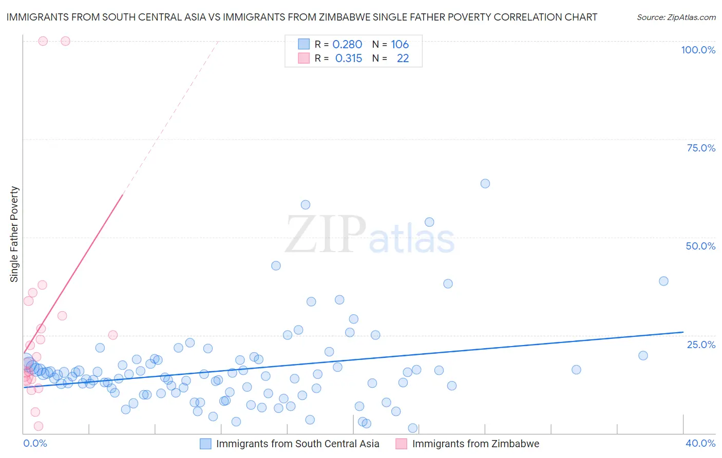 Immigrants from South Central Asia vs Immigrants from Zimbabwe Single Father Poverty