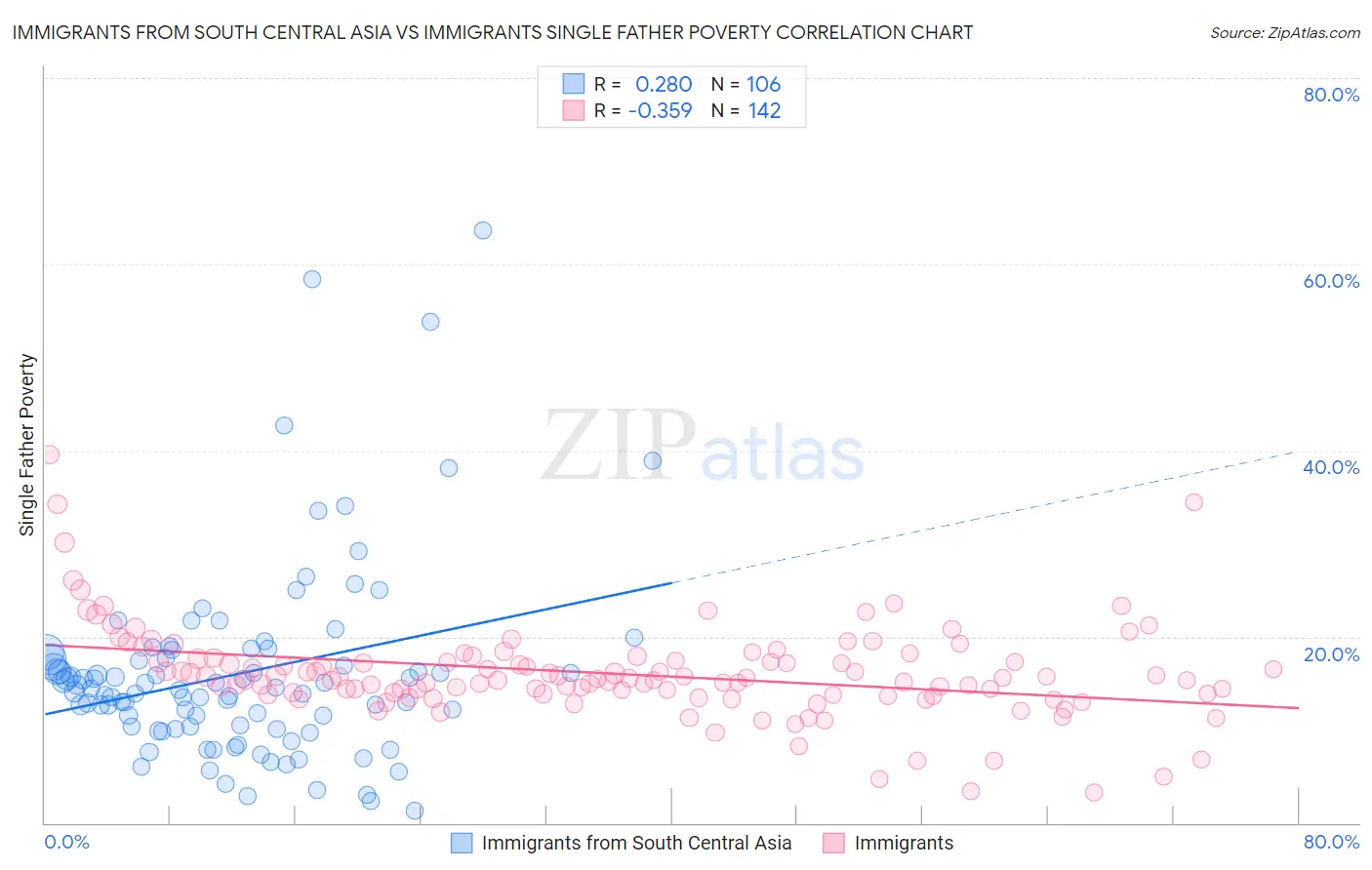 Immigrants from South Central Asia vs Immigrants Single Father Poverty