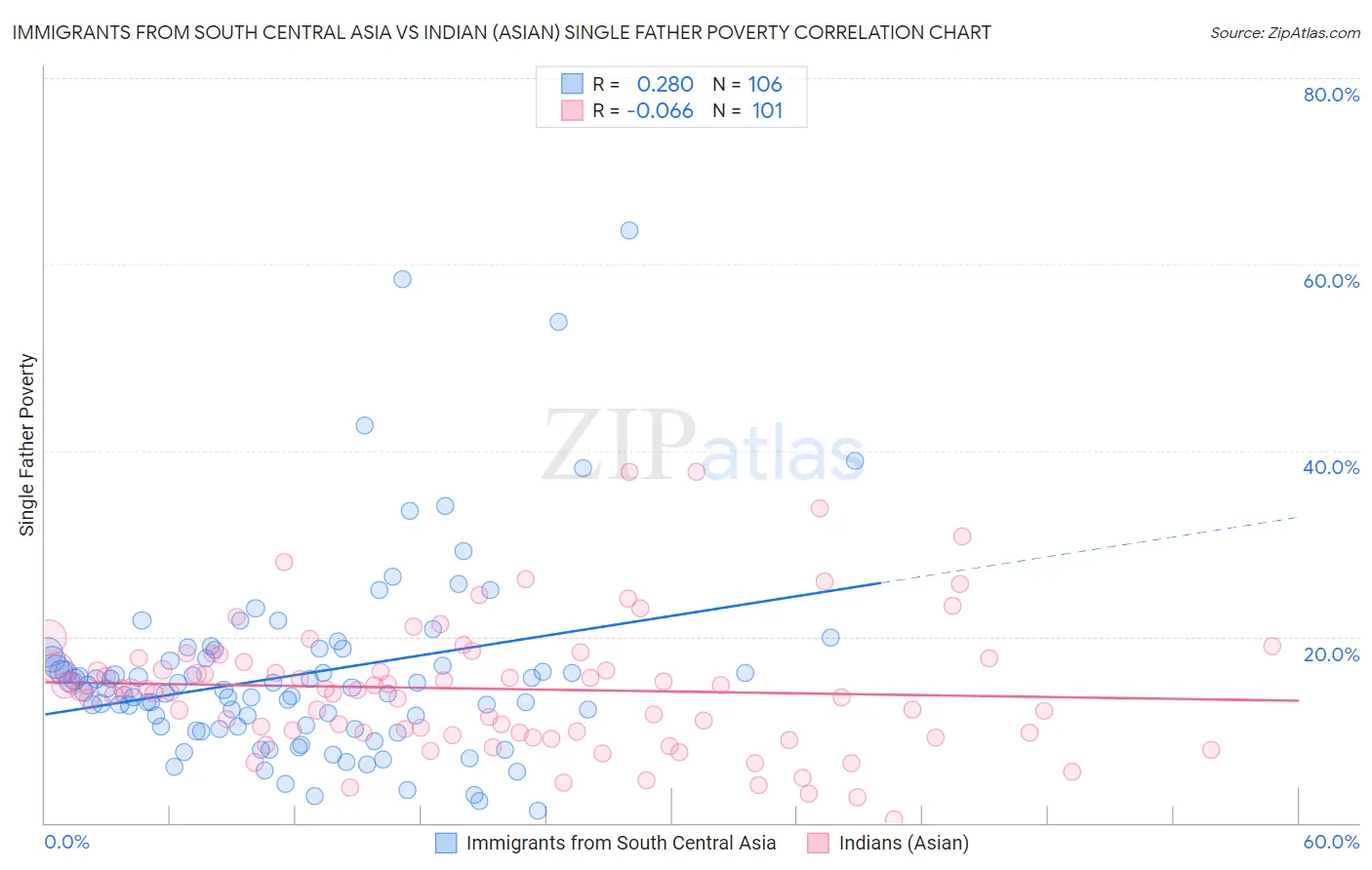 Immigrants from South Central Asia vs Indian (Asian) Single Father Poverty