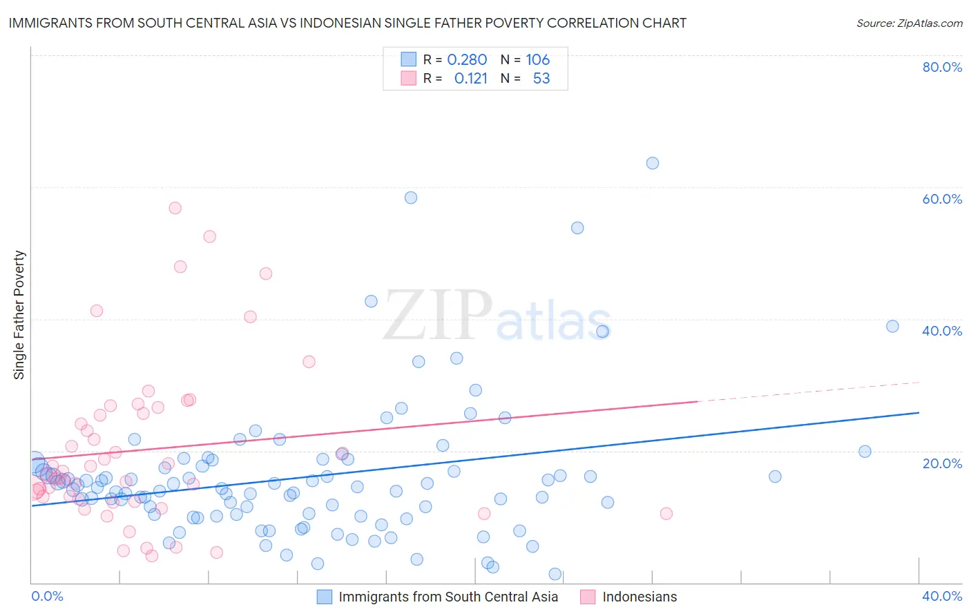 Immigrants from South Central Asia vs Indonesian Single Father Poverty