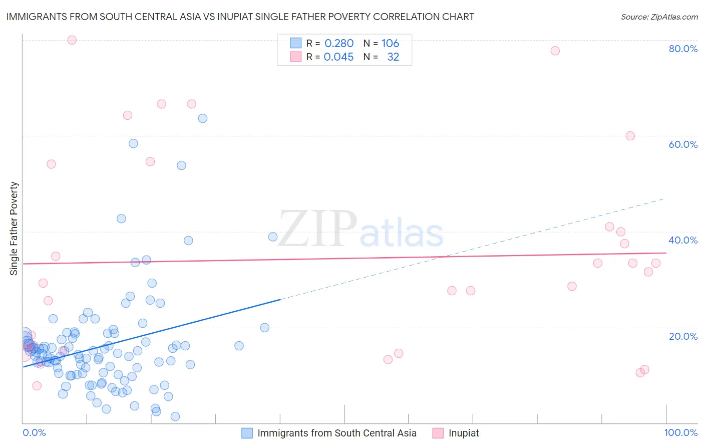 Immigrants from South Central Asia vs Inupiat Single Father Poverty