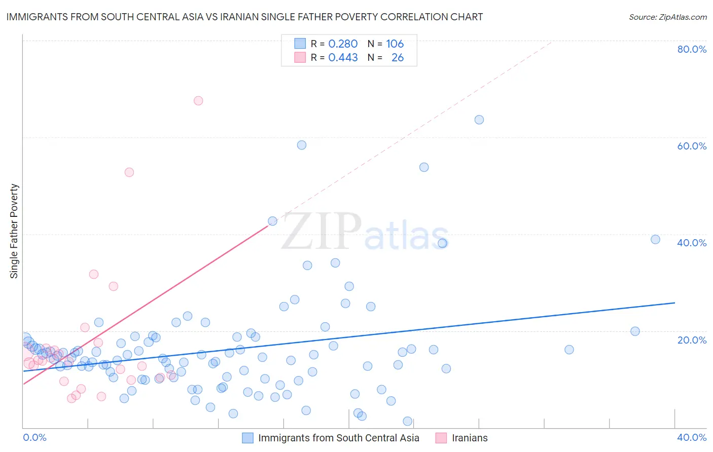 Immigrants from South Central Asia vs Iranian Single Father Poverty