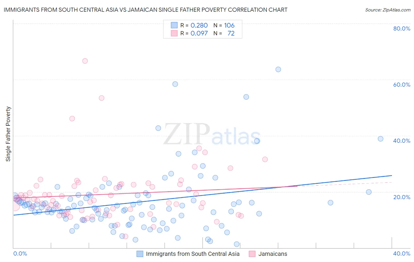 Immigrants from South Central Asia vs Jamaican Single Father Poverty
