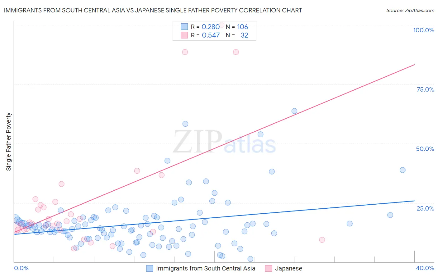 Immigrants from South Central Asia vs Japanese Single Father Poverty