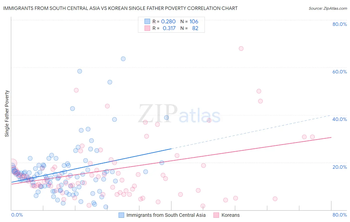Immigrants from South Central Asia vs Korean Single Father Poverty