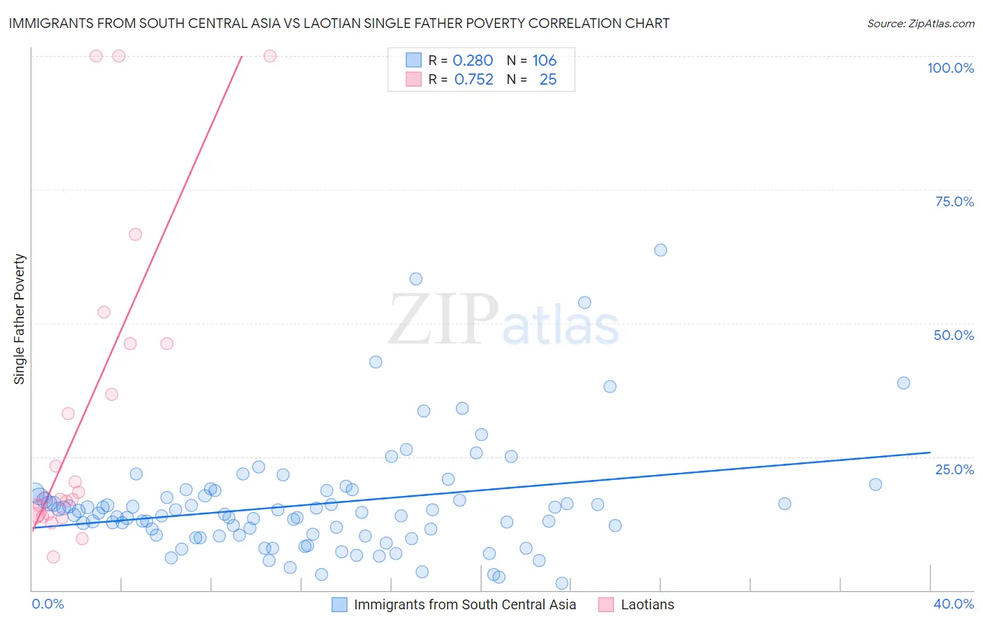 Immigrants from South Central Asia vs Laotian Single Father Poverty