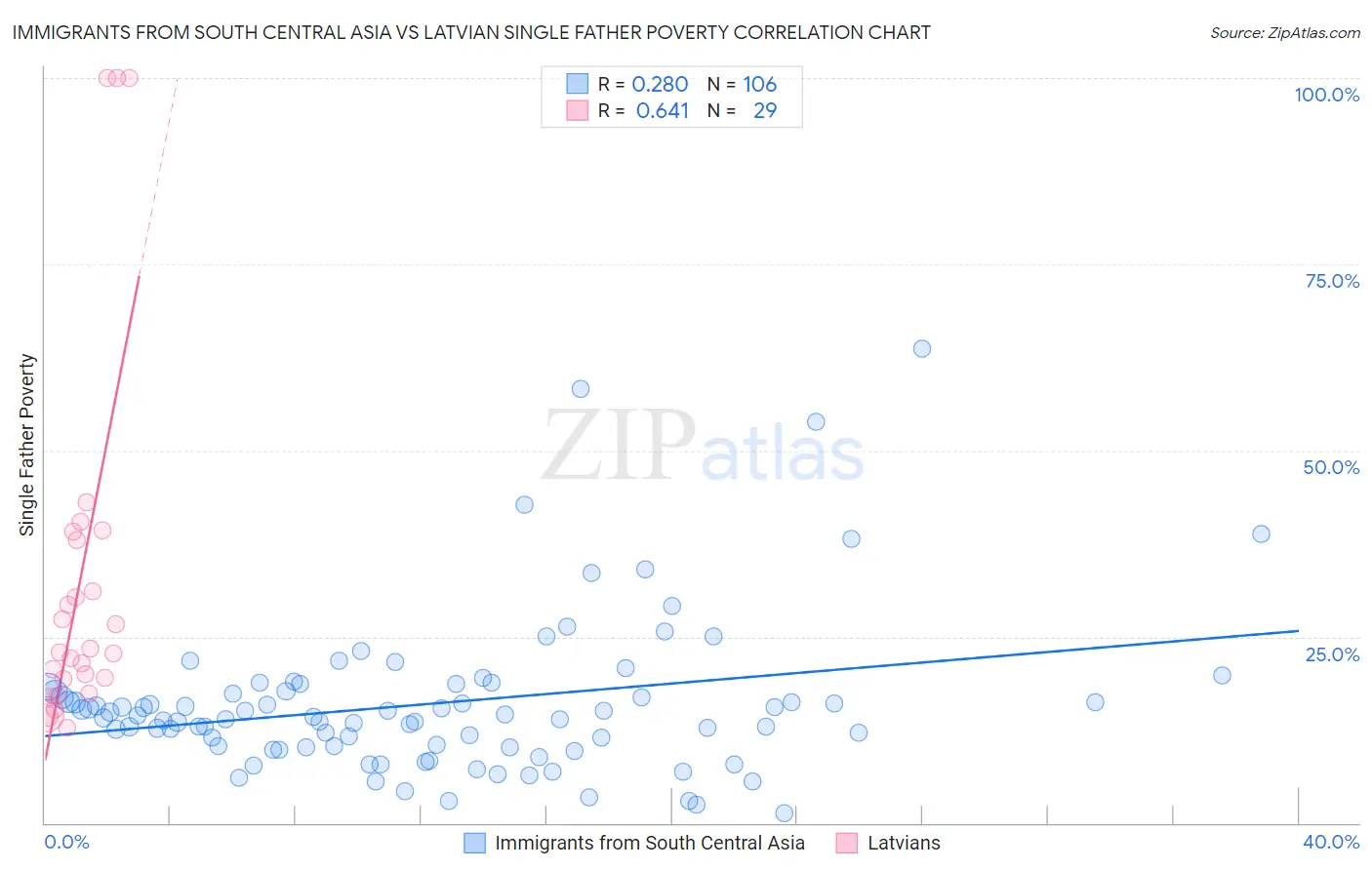 Immigrants from South Central Asia vs Latvian Single Father Poverty