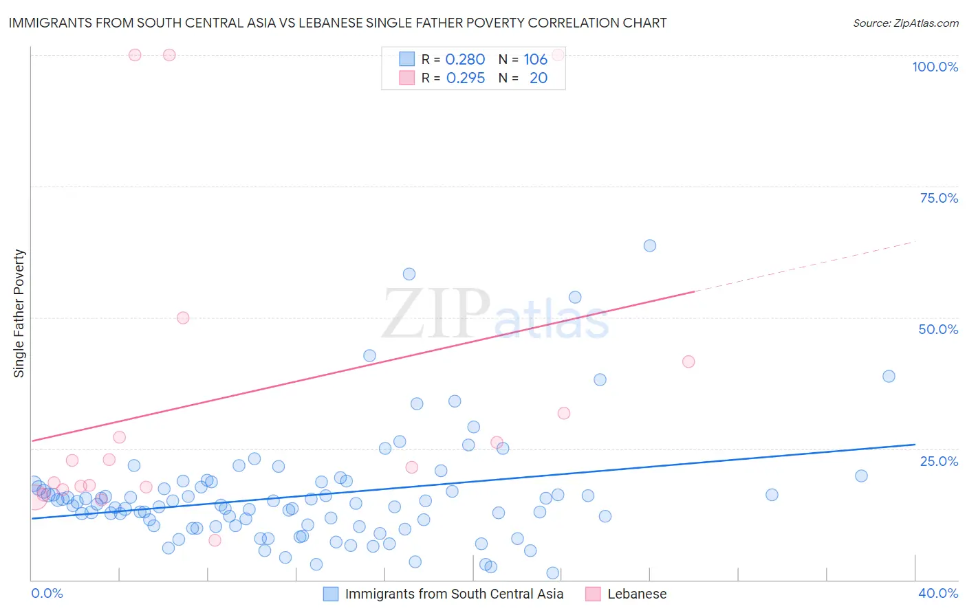 Immigrants from South Central Asia vs Lebanese Single Father Poverty