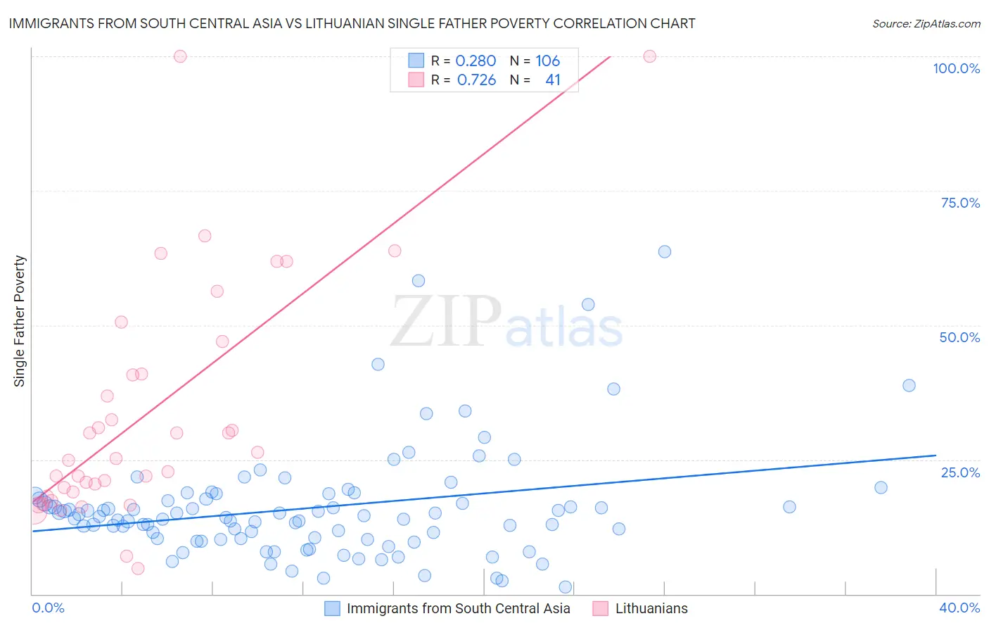 Immigrants from South Central Asia vs Lithuanian Single Father Poverty