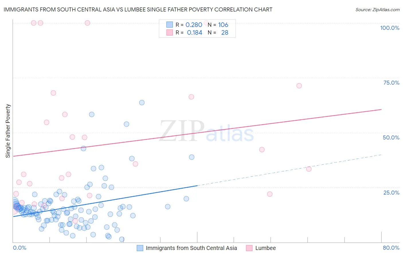 Immigrants from South Central Asia vs Lumbee Single Father Poverty