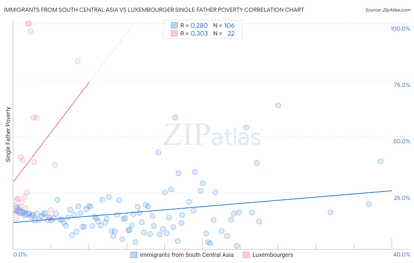 Immigrants from South Central Asia vs Luxembourger Single Father Poverty