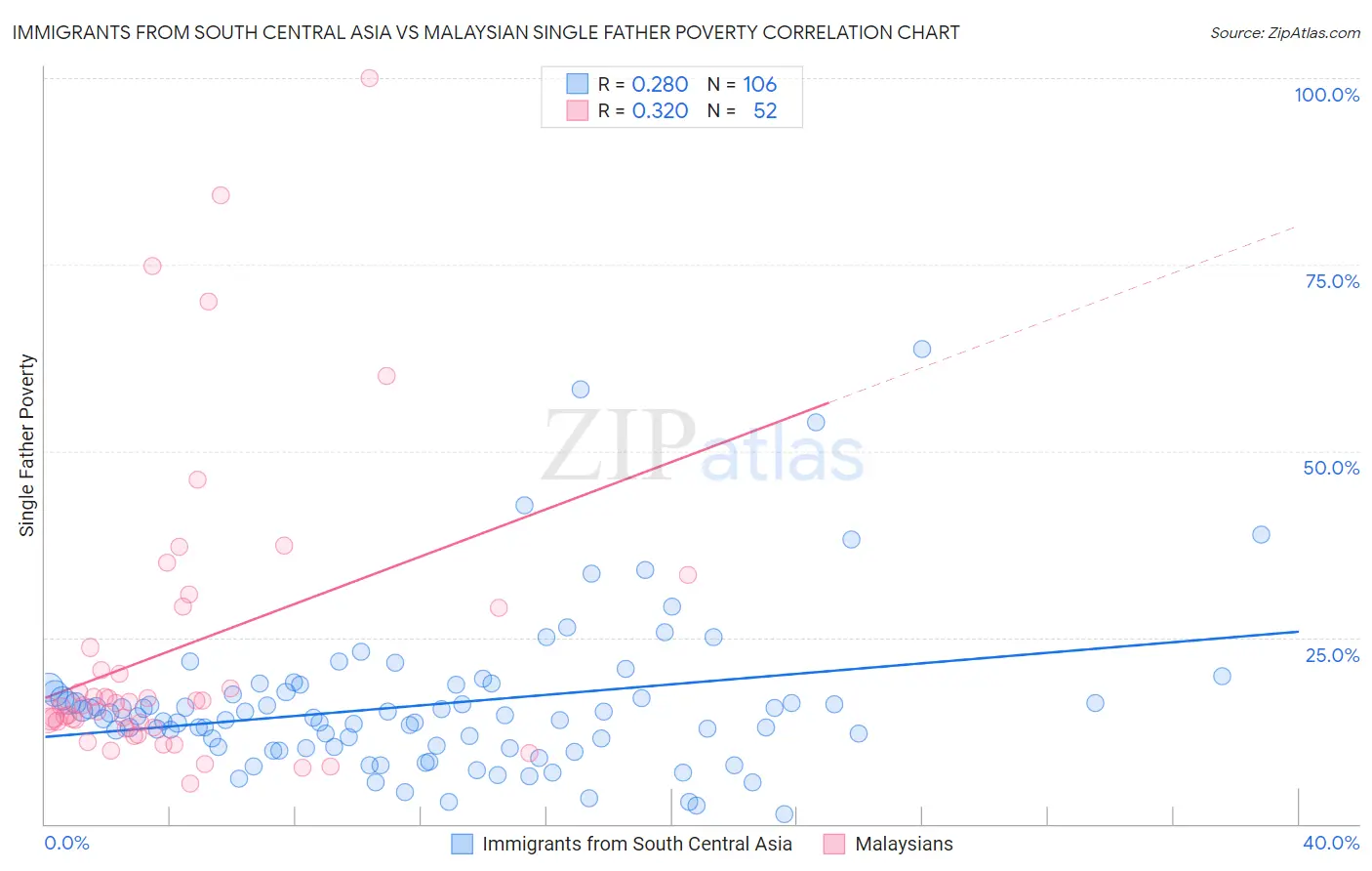 Immigrants from South Central Asia vs Malaysian Single Father Poverty