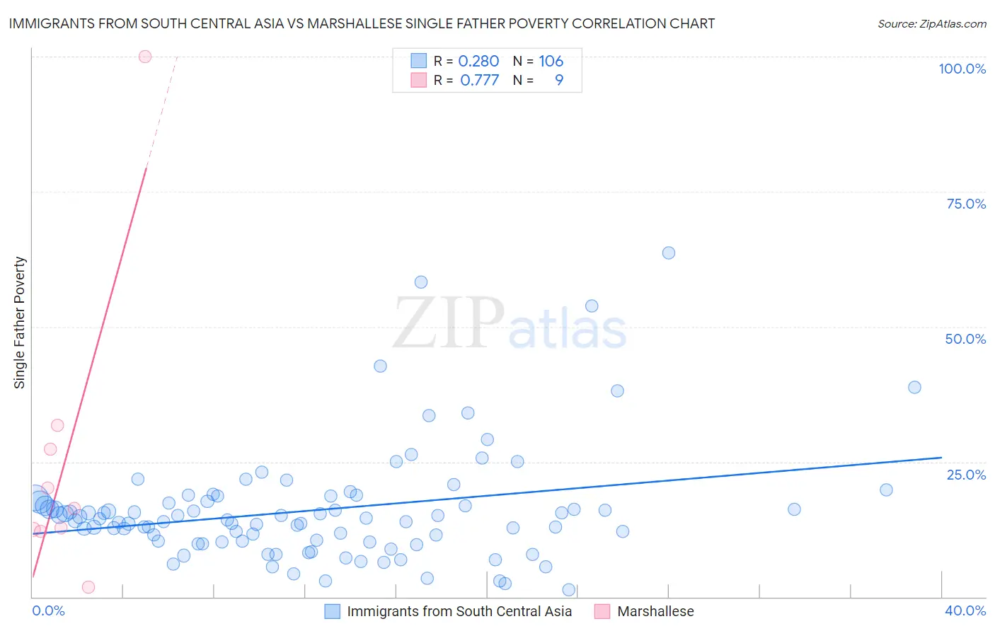 Immigrants from South Central Asia vs Marshallese Single Father Poverty