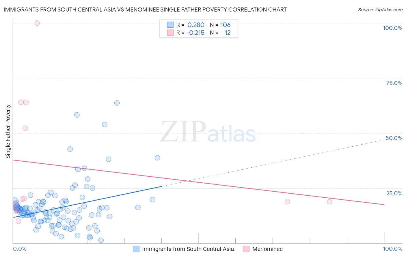 Immigrants from South Central Asia vs Menominee Single Father Poverty