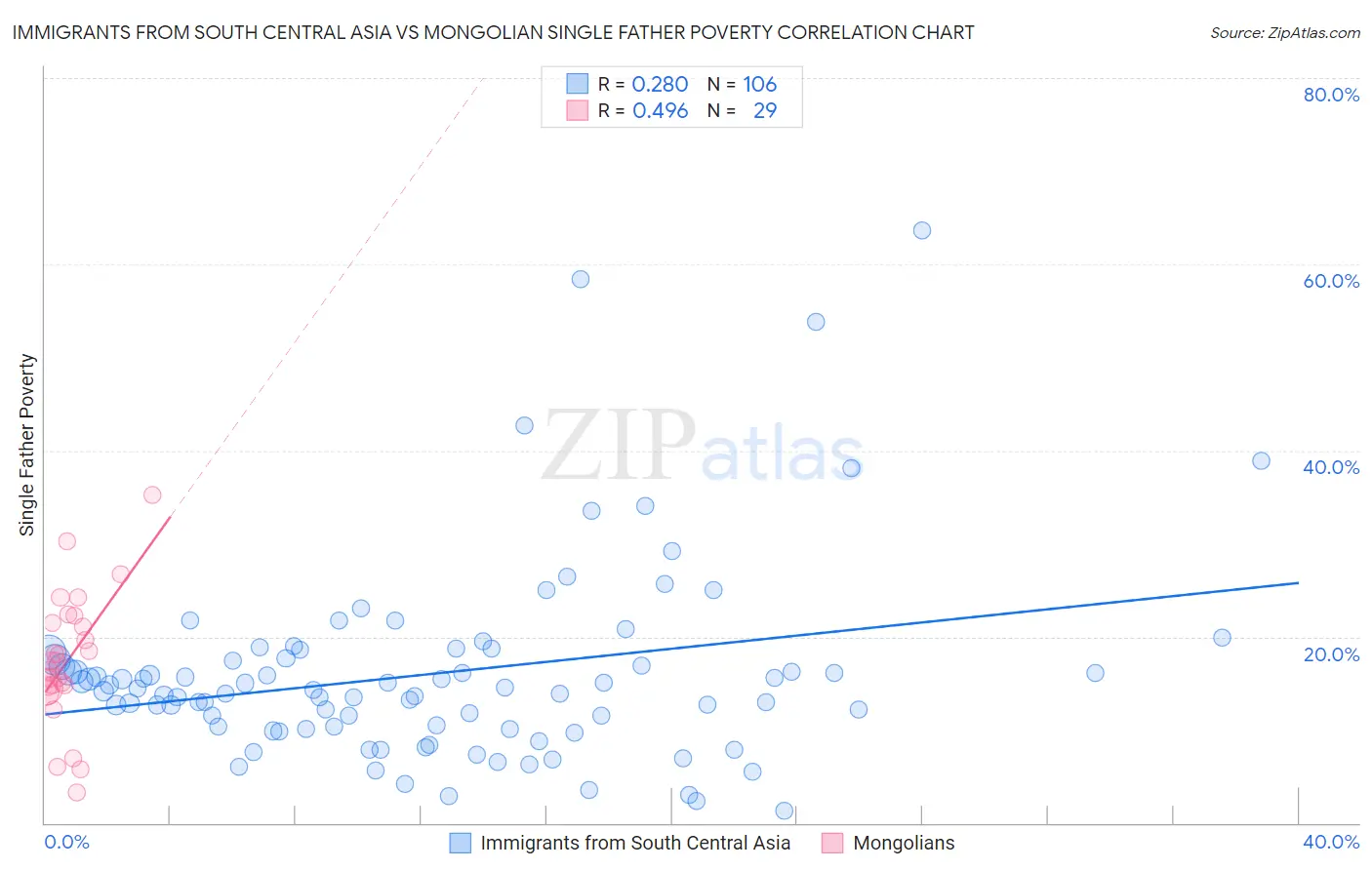 Immigrants from South Central Asia vs Mongolian Single Father Poverty