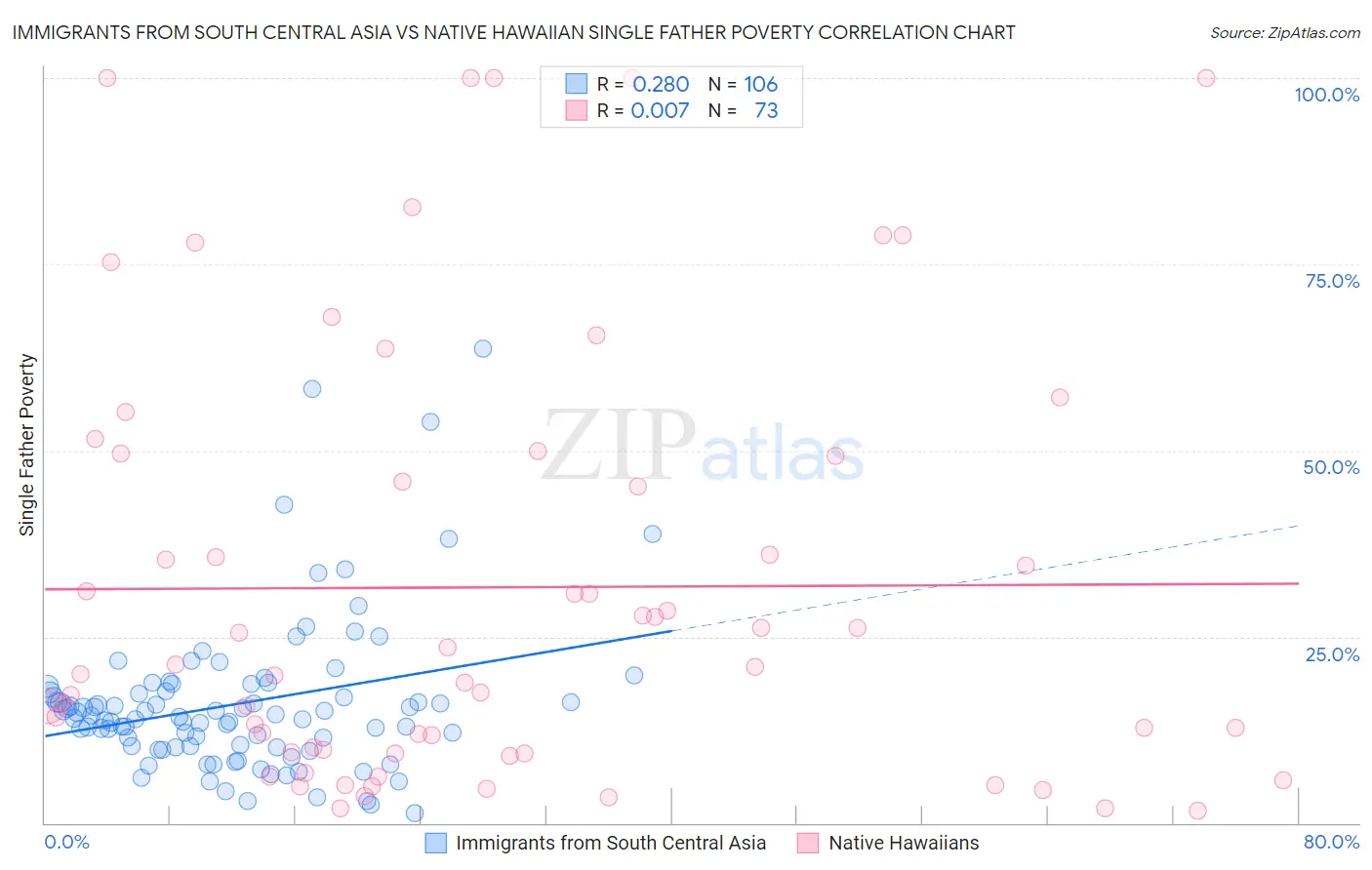 Immigrants from South Central Asia vs Native Hawaiian Single Father Poverty