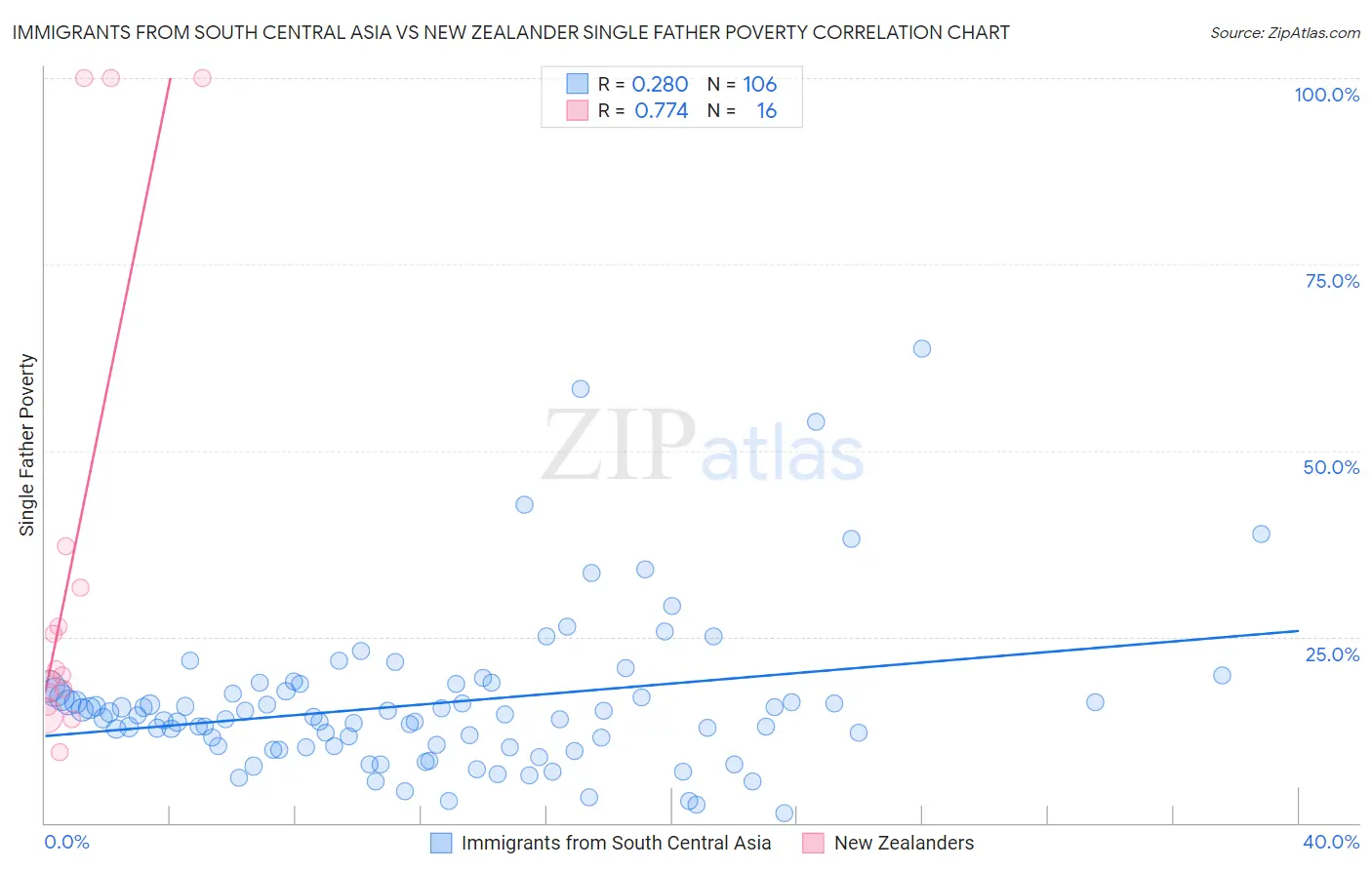 Immigrants from South Central Asia vs New Zealander Single Father Poverty