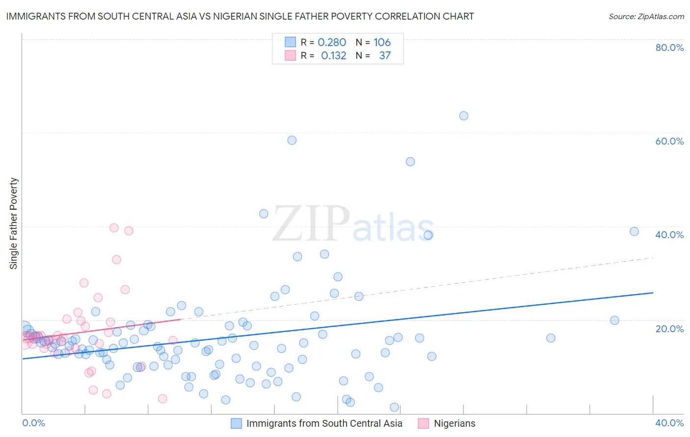 Immigrants from South Central Asia vs Nigerian Single Father Poverty