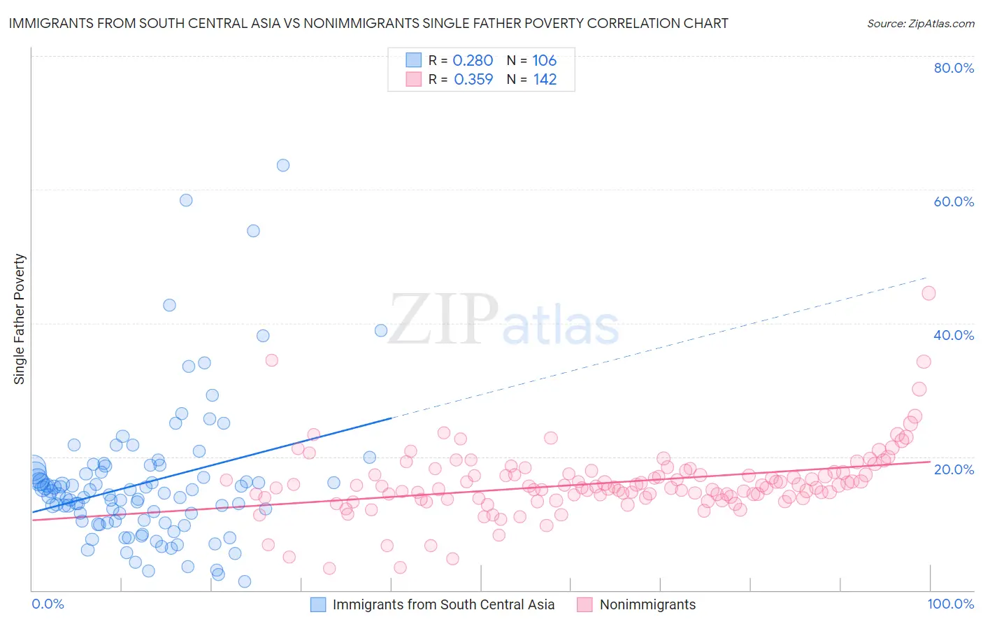 Immigrants from South Central Asia vs Nonimmigrants Single Father Poverty