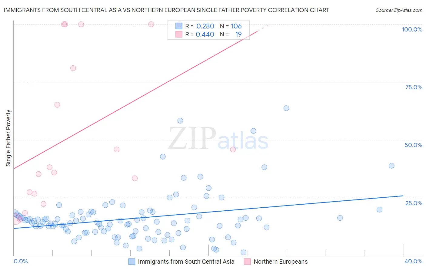 Immigrants from South Central Asia vs Northern European Single Father Poverty