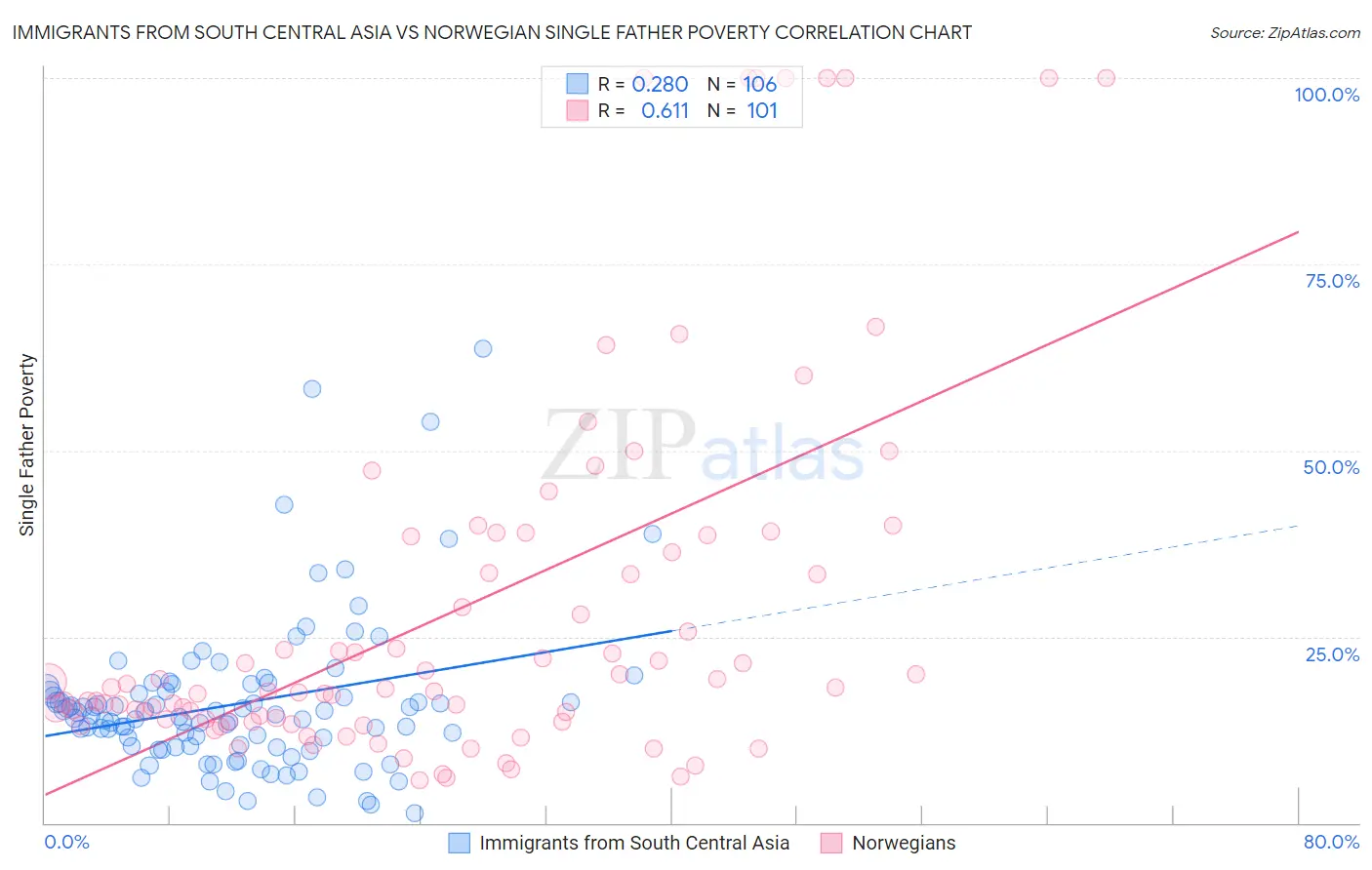 Immigrants from South Central Asia vs Norwegian Single Father Poverty