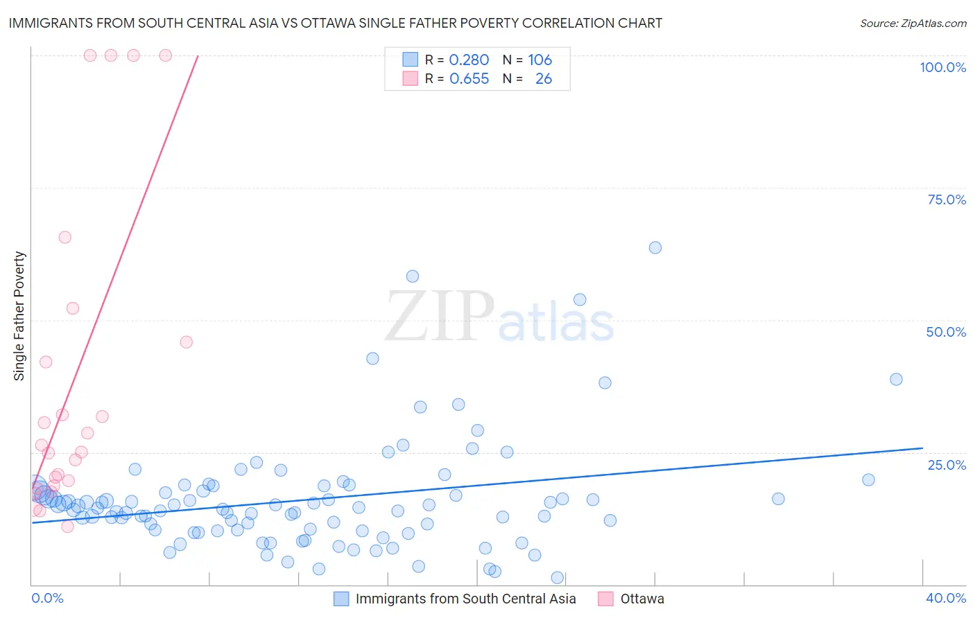 Immigrants from South Central Asia vs Ottawa Single Father Poverty