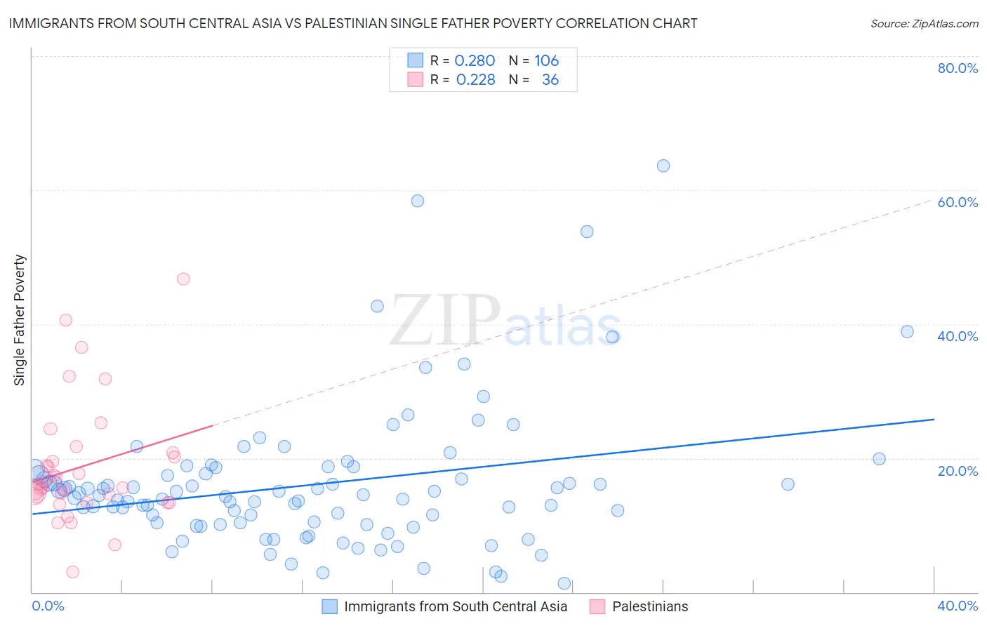 Immigrants from South Central Asia vs Palestinian Single Father Poverty
