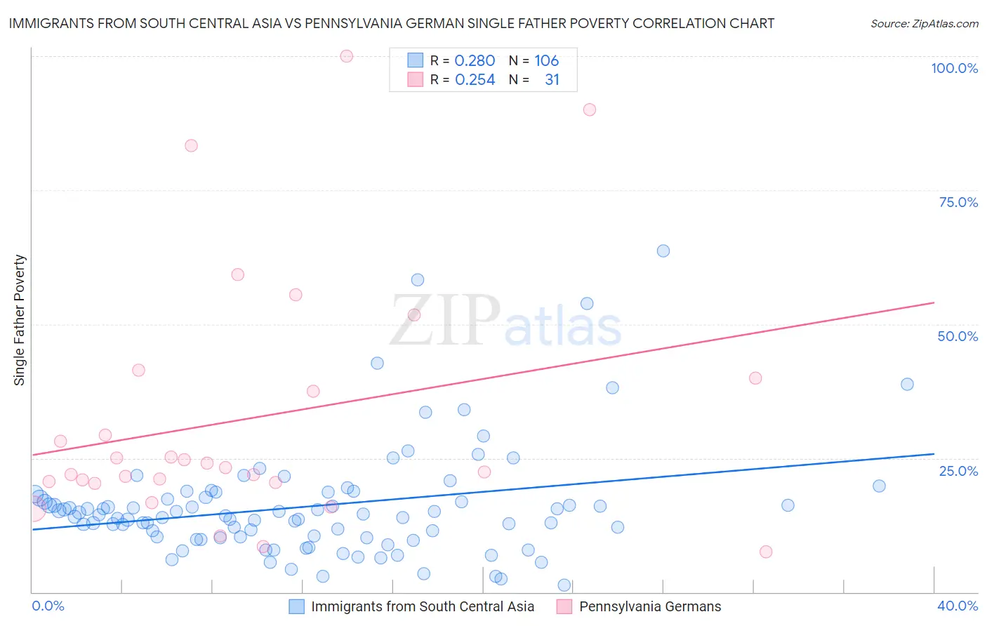 Immigrants from South Central Asia vs Pennsylvania German Single Father Poverty