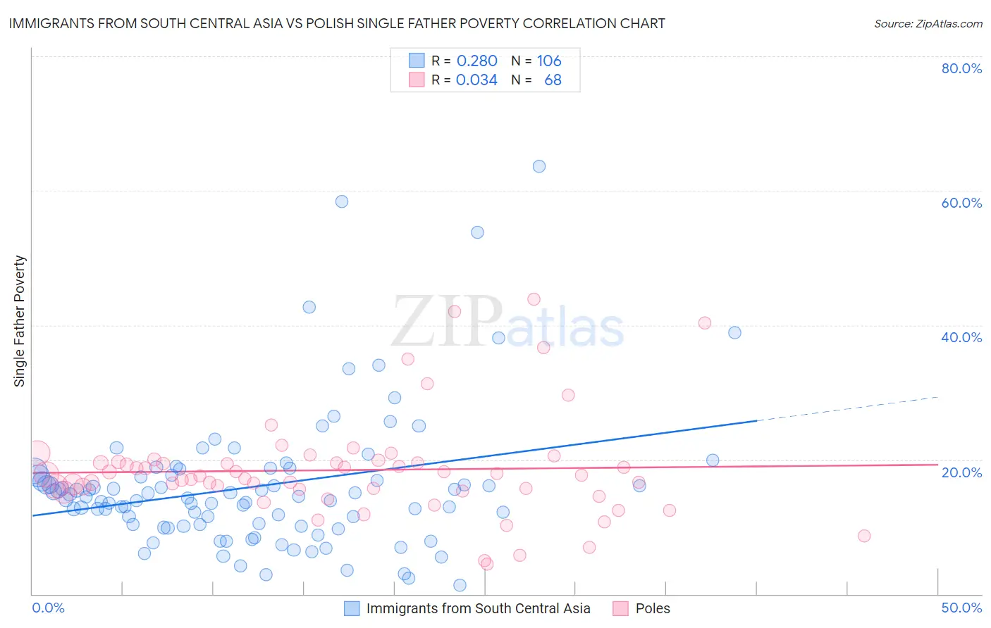 Immigrants from South Central Asia vs Polish Single Father Poverty