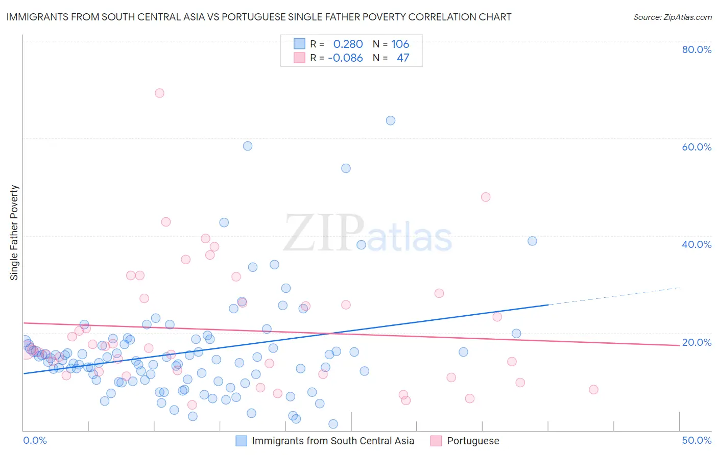 Immigrants from South Central Asia vs Portuguese Single Father Poverty