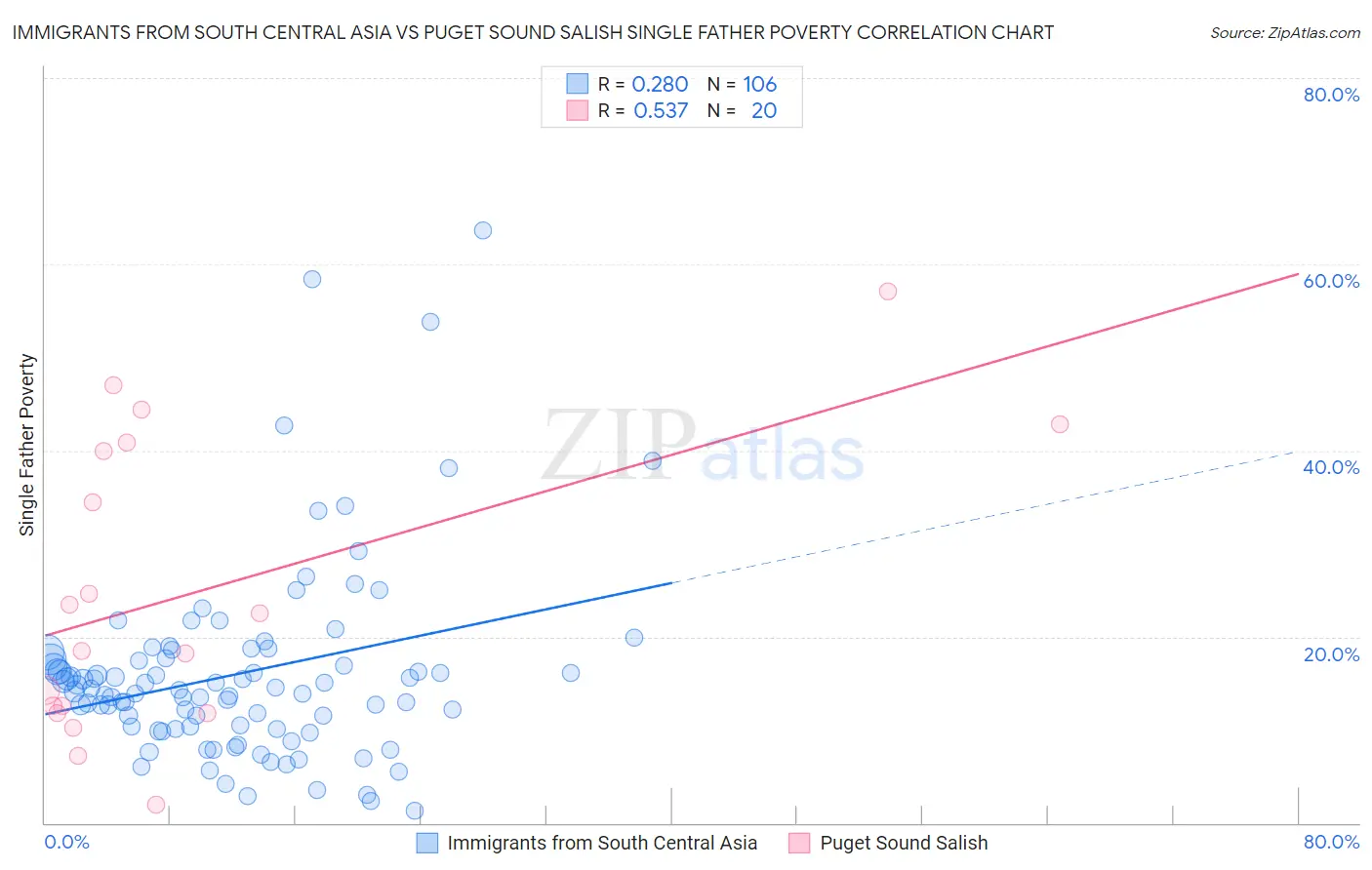Immigrants from South Central Asia vs Puget Sound Salish Single Father Poverty