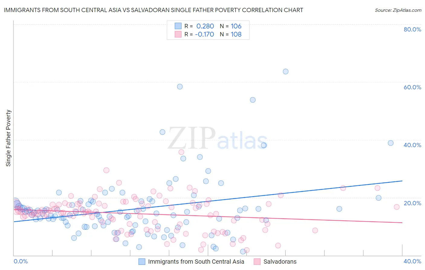 Immigrants from South Central Asia vs Salvadoran Single Father Poverty