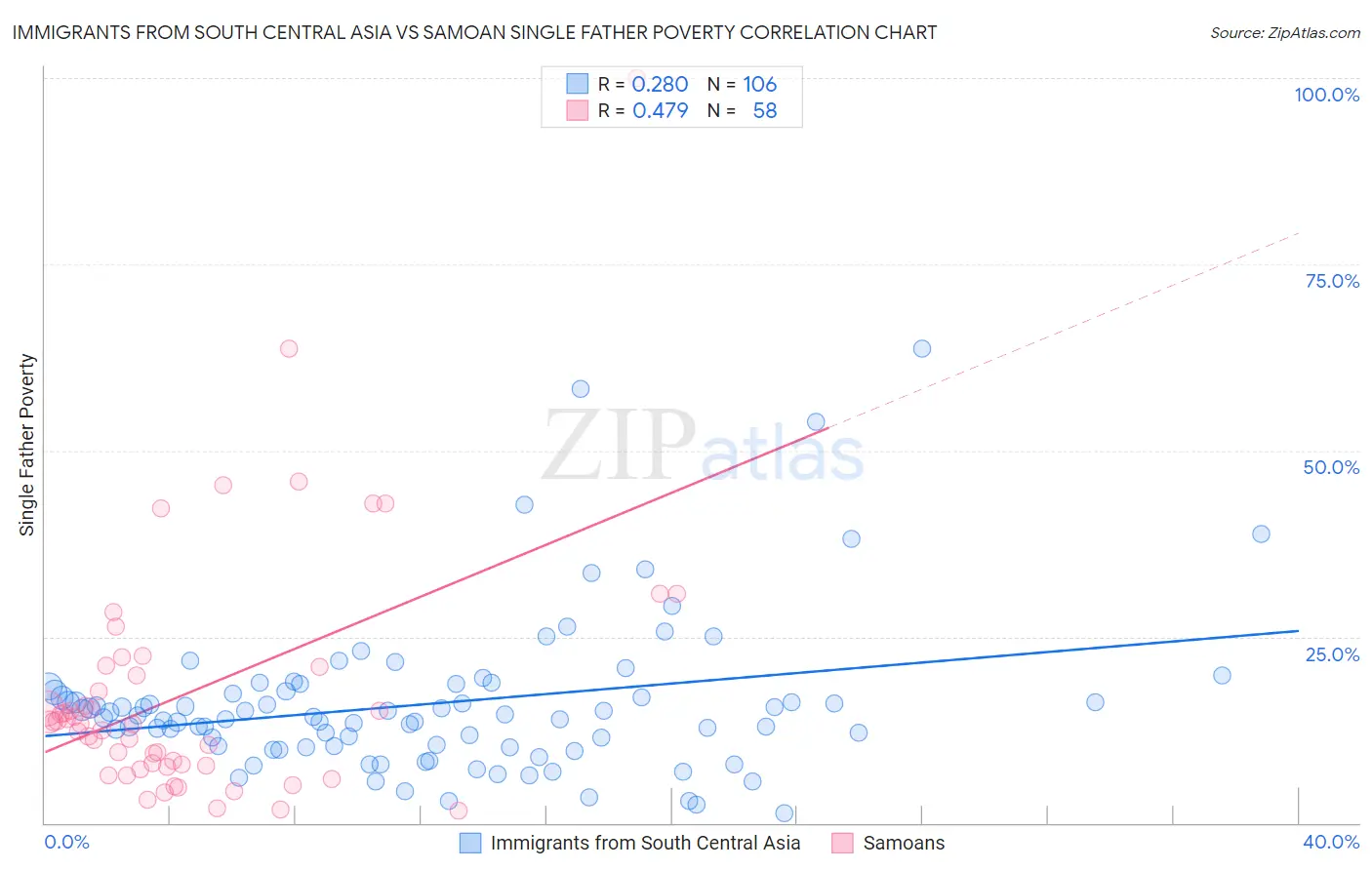 Immigrants from South Central Asia vs Samoan Single Father Poverty