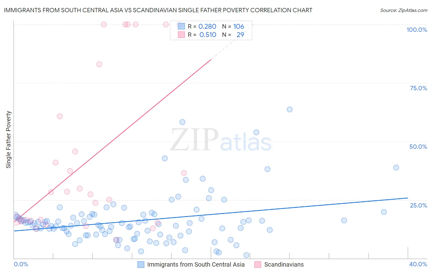 Immigrants from South Central Asia vs Scandinavian Single Father Poverty