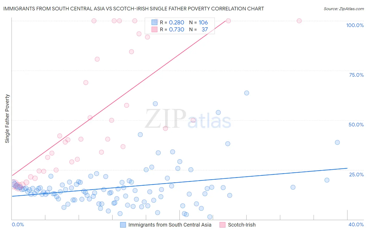Immigrants from South Central Asia vs Scotch-Irish Single Father Poverty