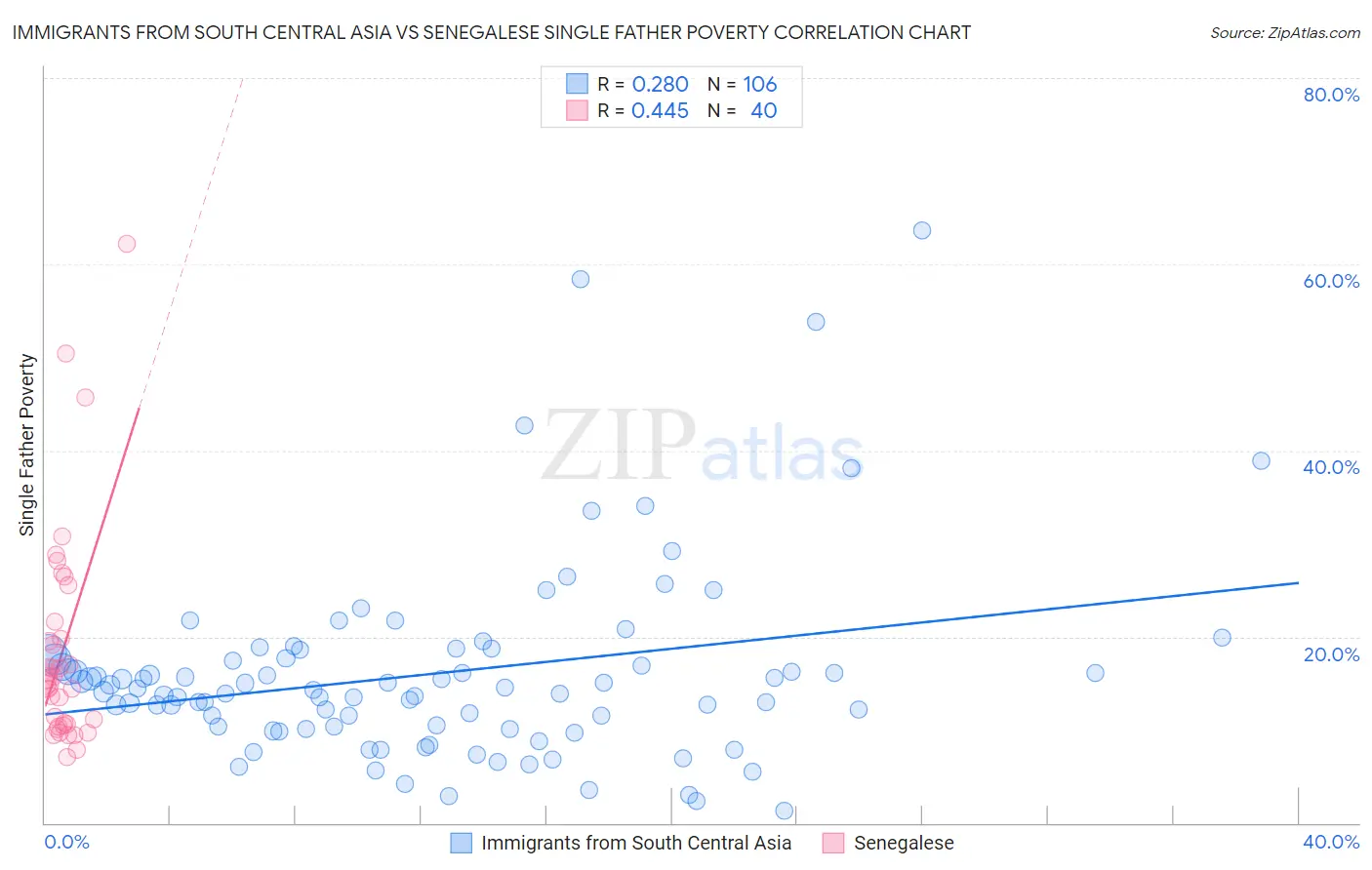 Immigrants from South Central Asia vs Senegalese Single Father Poverty