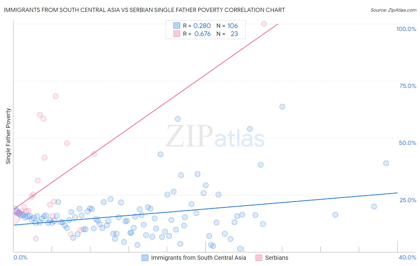 Immigrants from South Central Asia vs Serbian Single Father Poverty