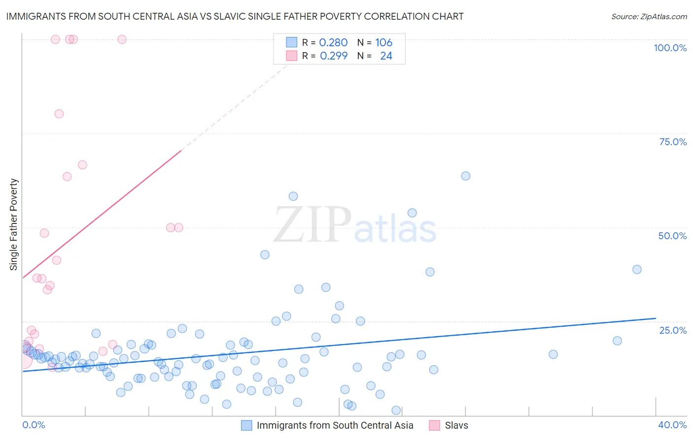 Immigrants from South Central Asia vs Slavic Single Father Poverty