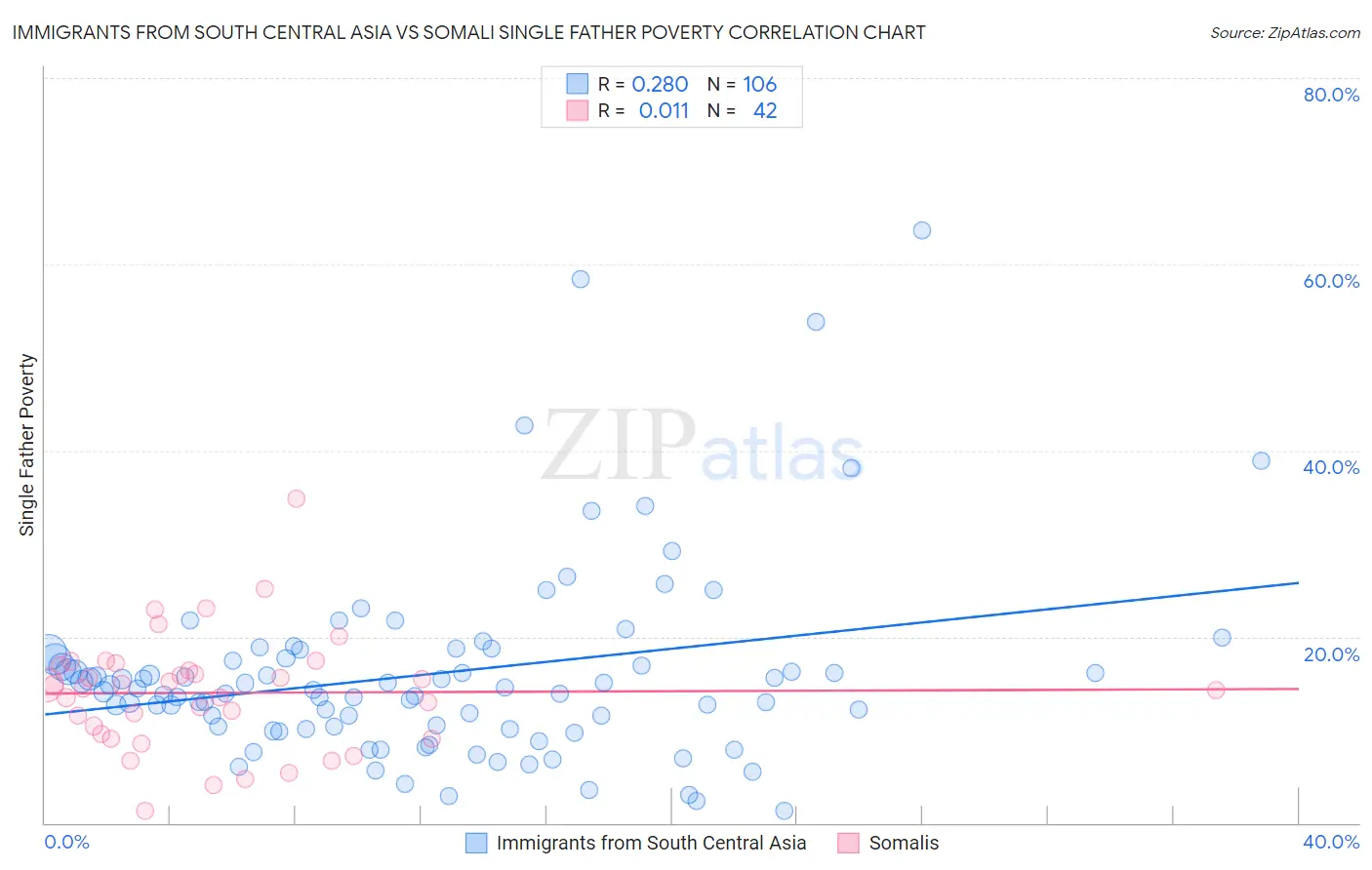 Immigrants from South Central Asia vs Somali Single Father Poverty