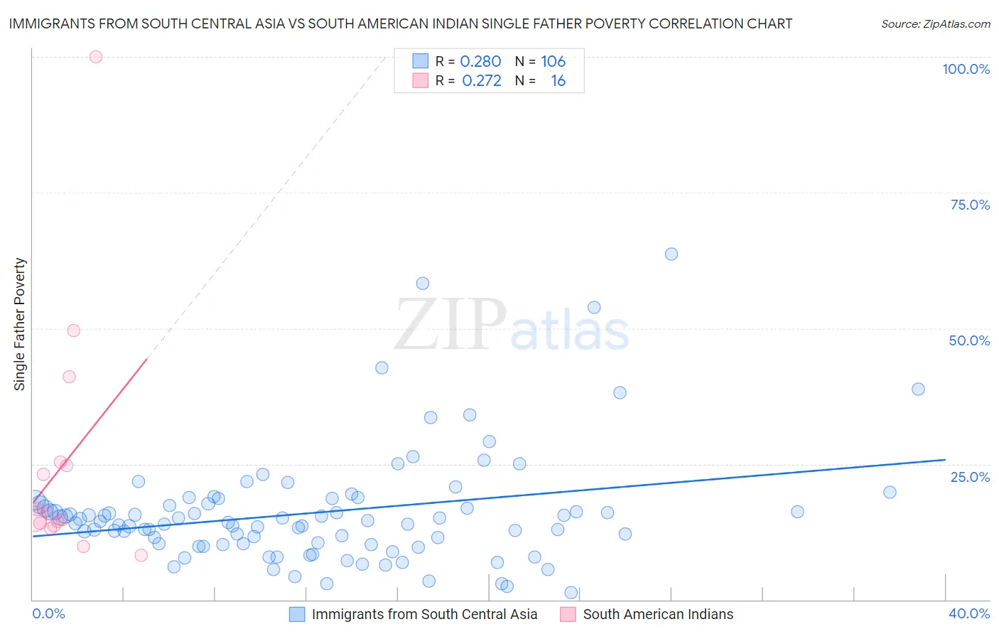 Immigrants from South Central Asia vs South American Indian Single Father Poverty