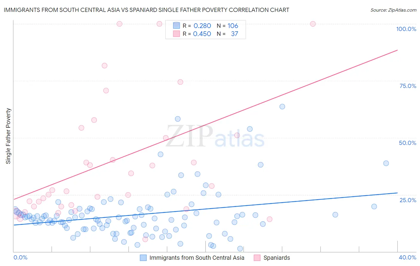 Immigrants from South Central Asia vs Spaniard Single Father Poverty