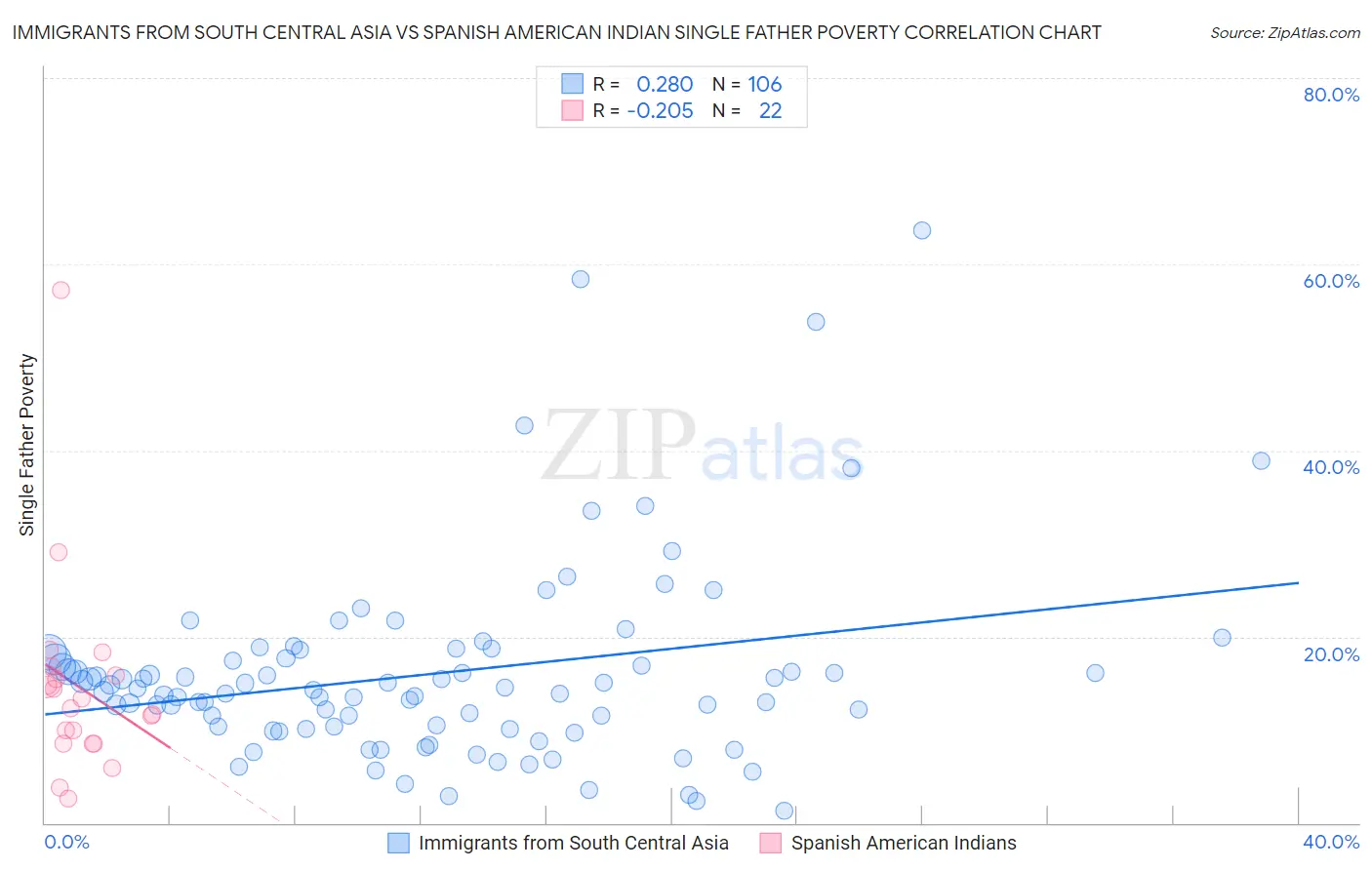 Immigrants from South Central Asia vs Spanish American Indian Single Father Poverty