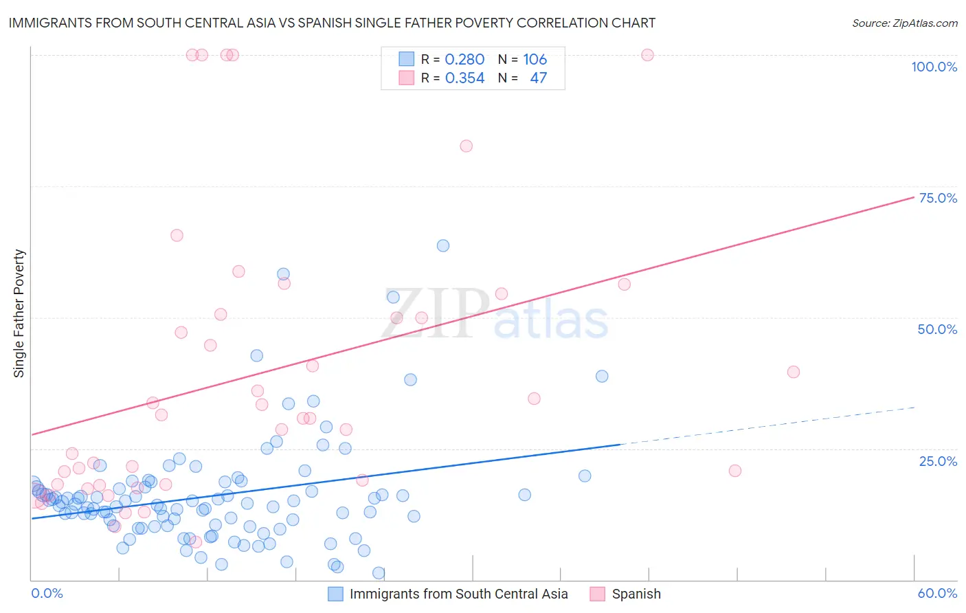 Immigrants from South Central Asia vs Spanish Single Father Poverty