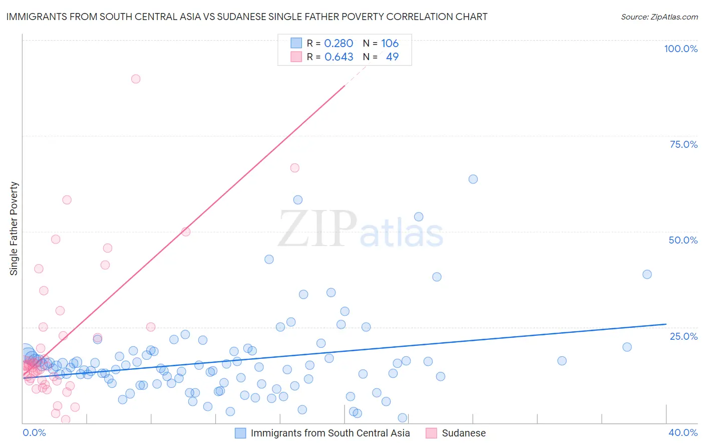 Immigrants from South Central Asia vs Sudanese Single Father Poverty