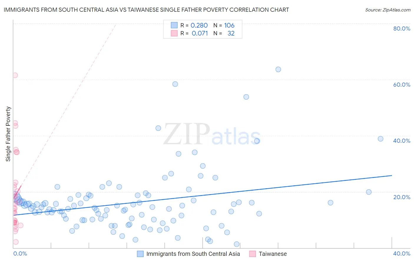 Immigrants from South Central Asia vs Taiwanese Single Father Poverty