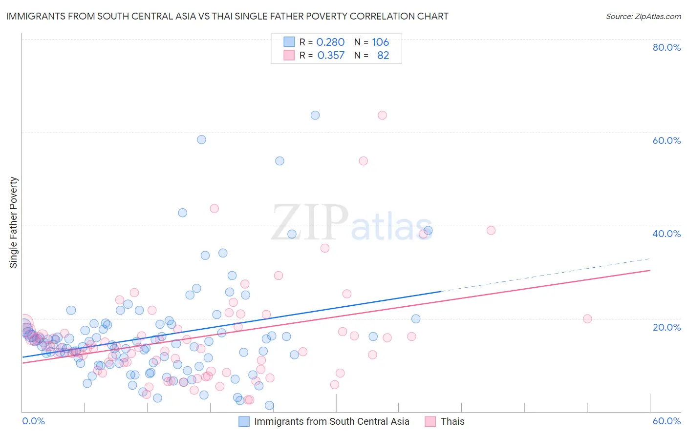 Immigrants from South Central Asia vs Thai Single Father Poverty