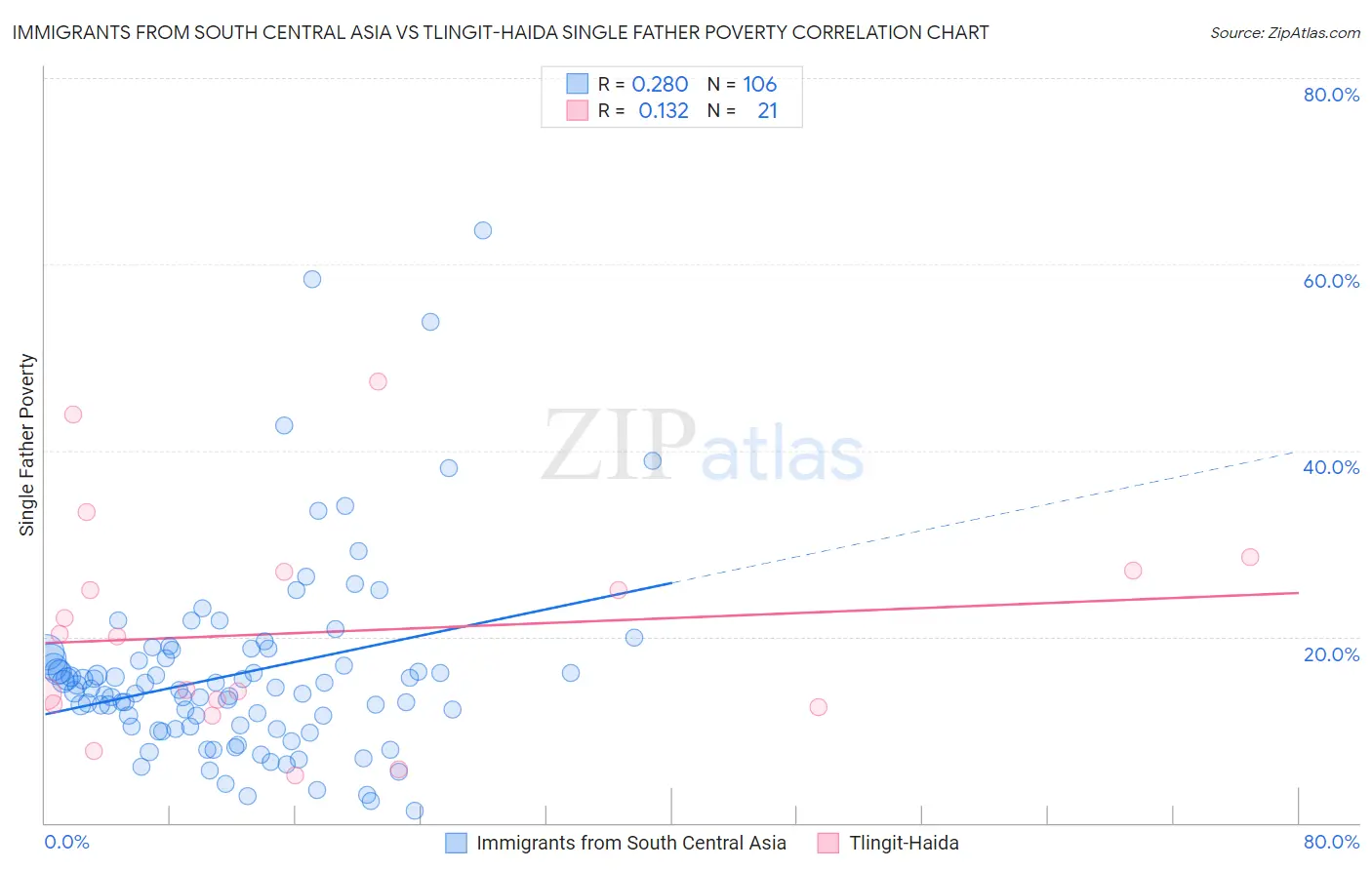Immigrants from South Central Asia vs Tlingit-Haida Single Father Poverty
