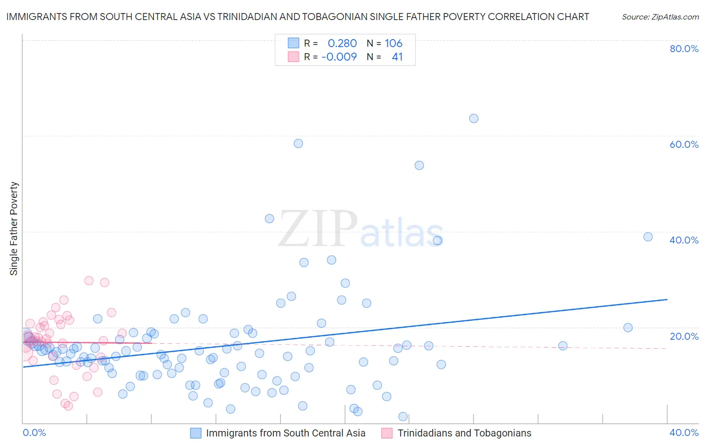 Immigrants from South Central Asia vs Trinidadian and Tobagonian Single Father Poverty