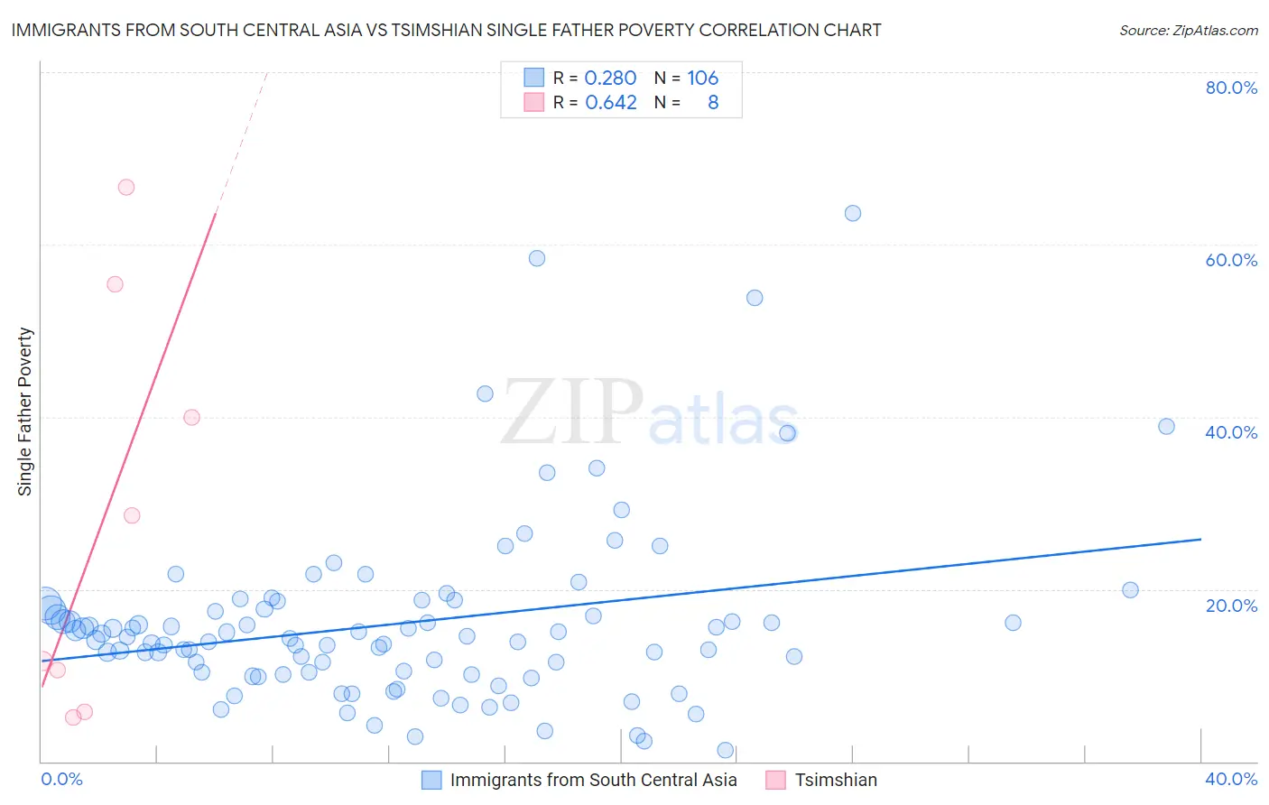 Immigrants from South Central Asia vs Tsimshian Single Father Poverty
