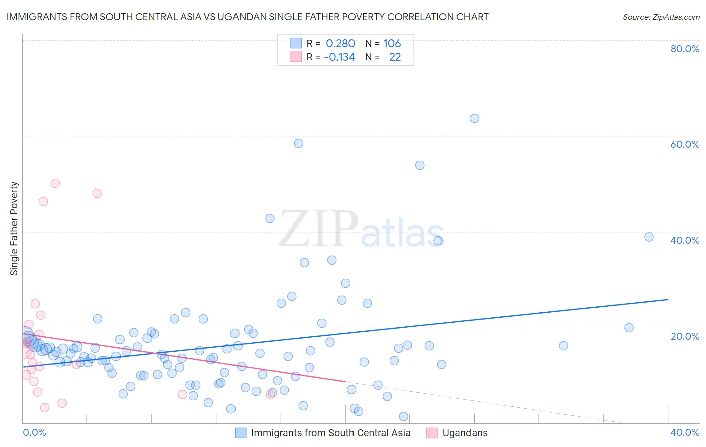 Immigrants from South Central Asia vs Ugandan Single Father Poverty